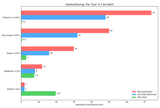 Chart Bicycle Incline